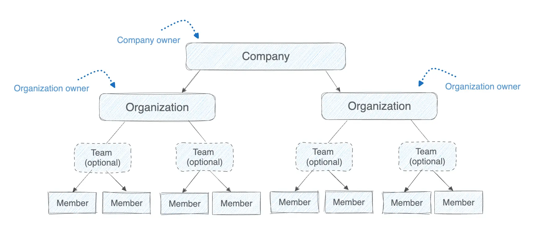 Diagram showing how companies relate to Docker organizations